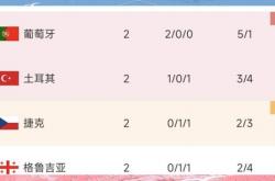 爱游戏网页版入口-关于葡萄牙险胜，小组头名进一步巩固的信息