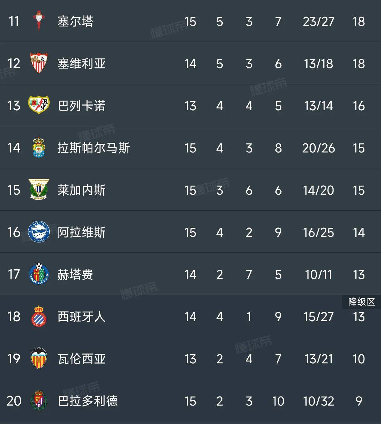 包含巴拉多利德主场大捷，升至积分榜前列的词条