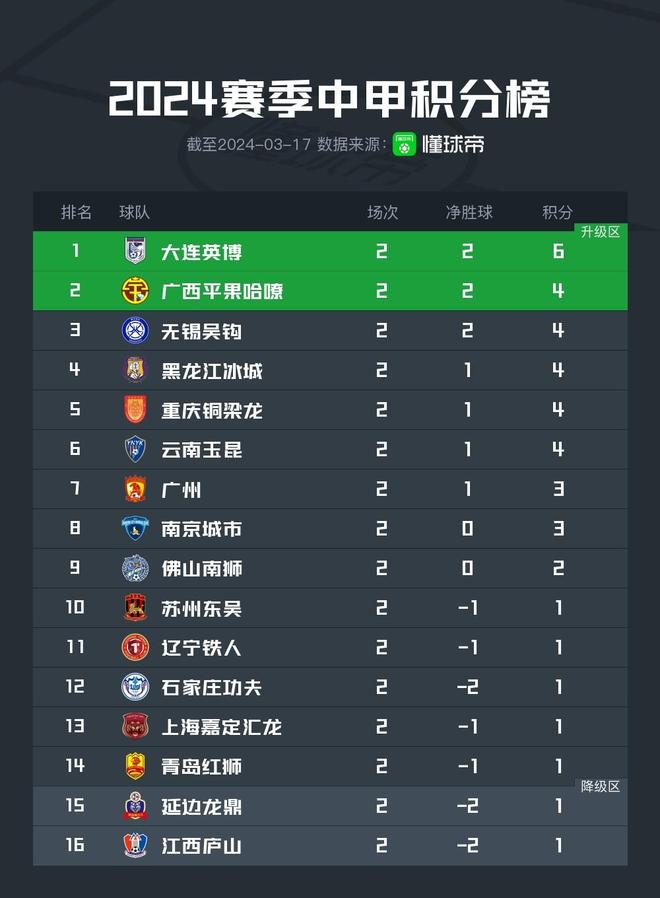 吉林胜大连，冲刺积分榜前行