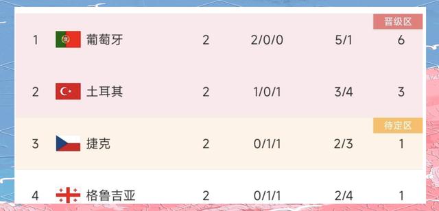 关于葡萄牙险胜，小组头名进一步巩固的信息