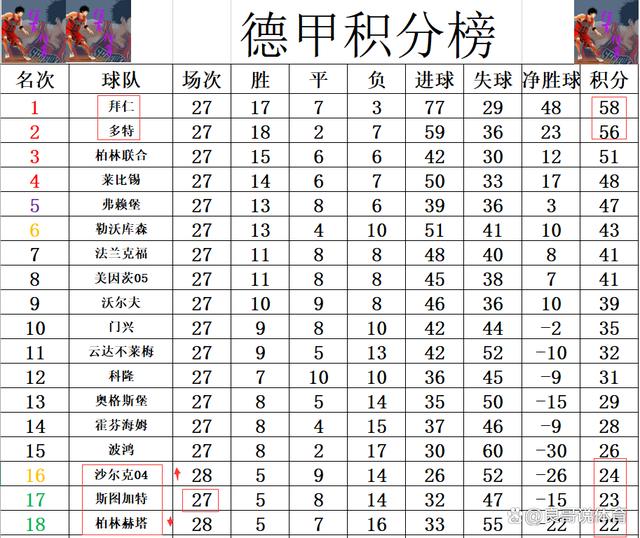 沙尔克遭遇惨败，积分榜位置下滑的简单介绍