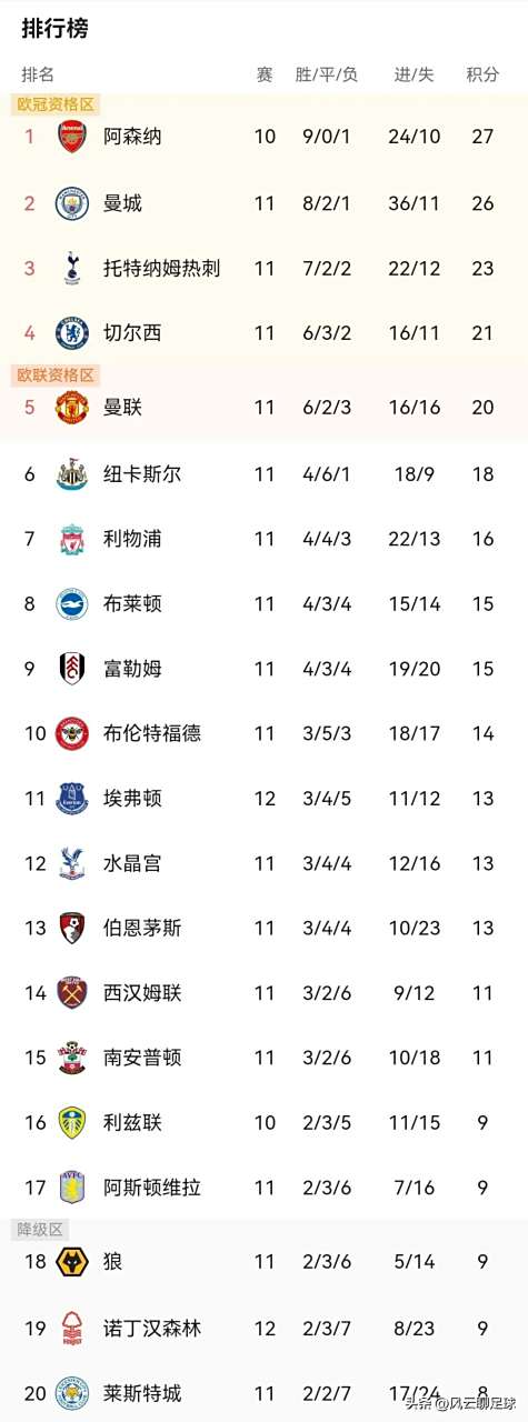 曼城遭遇客场失利，积分榜上失去领先优势