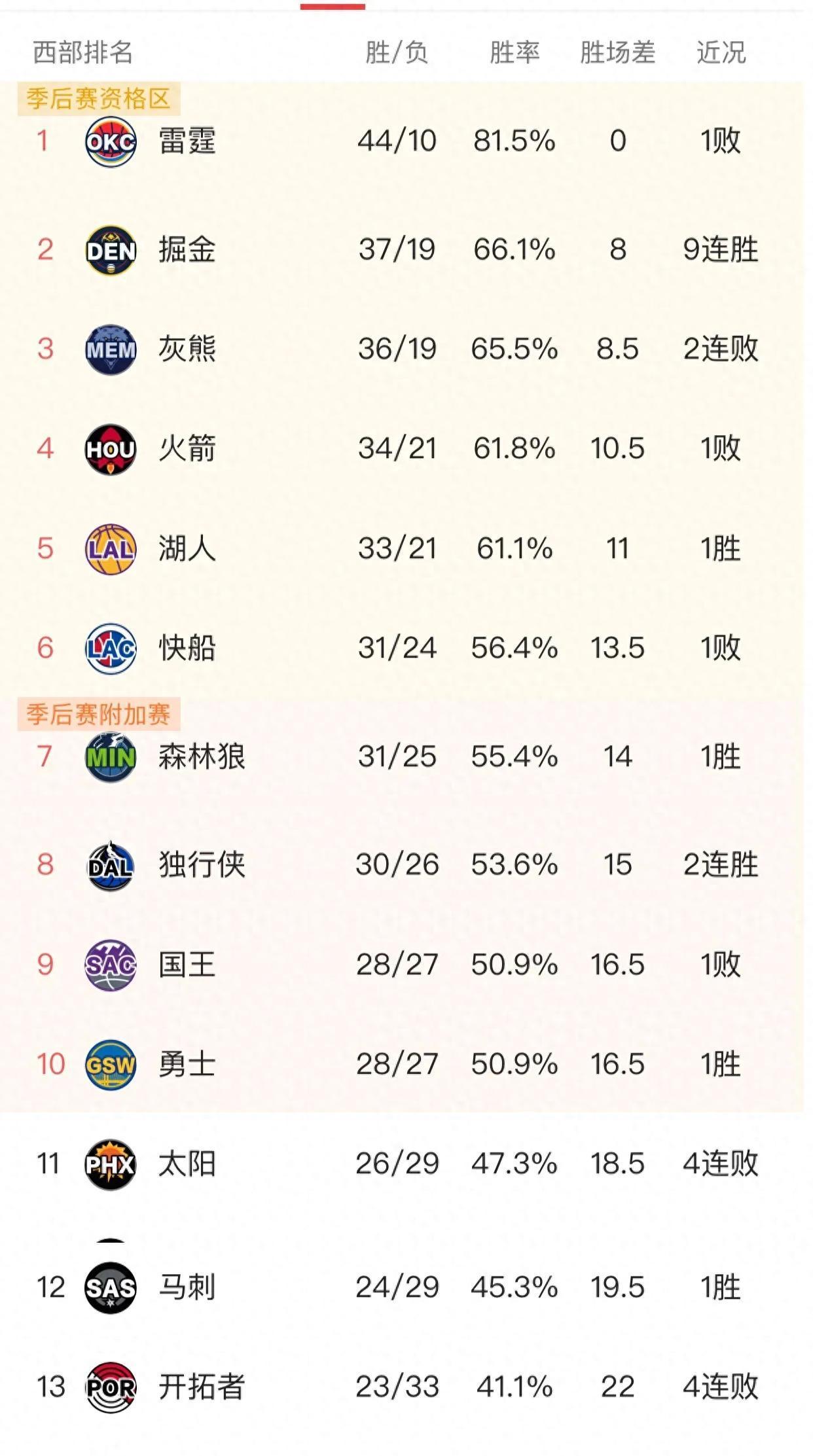 人两连败排名暂次之，季后赛形势稍显不利的简单介绍